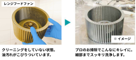 写真：クリーニングをしていない状態のレンジフードファン。カビやホコリがたまっています。プロのお掃除でこんなにキレイに。高圧洗浄で細部までスッキリ洗浄します。