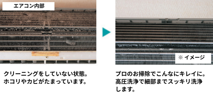 写真：クリーニングをしていない状態。ホコリやカビがたまっています。プロのお掃除でこんなにキレイに。高圧洗浄で細部までスッキリ洗浄します。