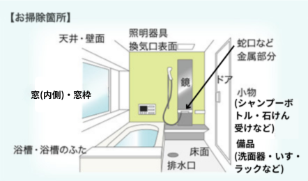 お掃除箇所：天井・壁面、照明器具、換気口表面、蛇口など金属部分、ドア、小物（洗面器、シャンプー、ボトルなど）、床面、排水口、浴槽・浴槽のふた、窓（内部のみ）、鏡